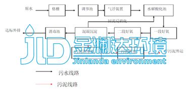 金瀾達(dá)環(huán)境 食品加工廠污水處理設(shè)備選用及工藝流程解析與市容環(huán)境第三方測(cè)評(píng)咨詢價(jià)值